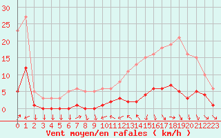 Courbe de la force du vent pour Miribel-les-Echelles (38)