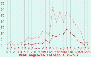 Courbe de la force du vent pour Cabris (13)