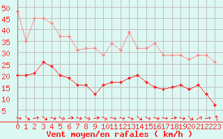 Courbe de la force du vent pour Narbonne-Ouest (11)