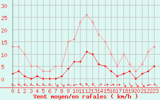 Courbe de la force du vent pour Lagarrigue (81)