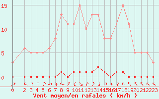 Courbe de la force du vent pour Xonrupt-Longemer (88)