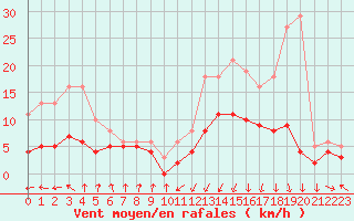 Courbe de la force du vent pour Lans-en-Vercors - Les Allires (38)