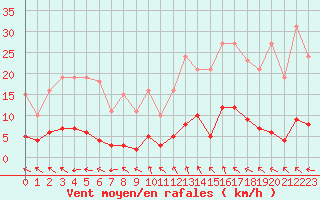 Courbe de la force du vent pour Nostang (56)