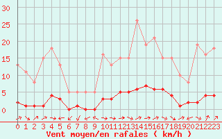 Courbe de la force du vent pour San Chierlo (It)