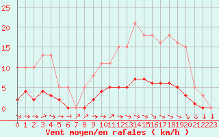 Courbe de la force du vent pour Dounoux (88)