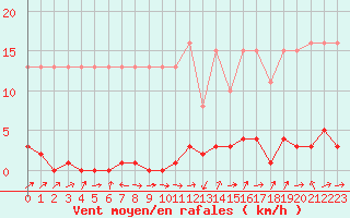 Courbe de la force du vent pour Potes / Torre del Infantado (Esp)