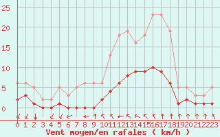 Courbe de la force du vent pour Baye (51)