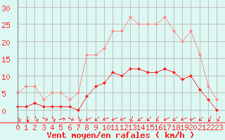 Courbe de la force du vent pour Grandfresnoy (60)