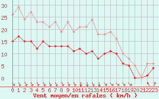 Courbe de la force du vent pour Montroy (17)