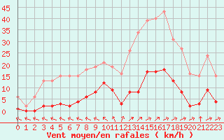 Courbe de la force du vent pour Saint-Haon (43)