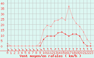 Courbe de la force du vent pour Bellefontaine (88)