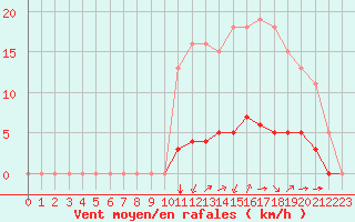 Courbe de la force du vent pour Saint-Martial-de-Vitaterne (17)