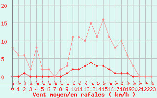 Courbe de la force du vent pour Herbault (41)