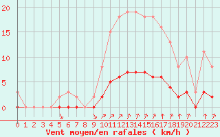 Courbe de la force du vent pour Sandillon (45)