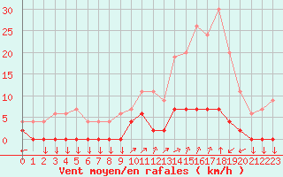 Courbe de la force du vent pour Chamonix-Mont-Blanc (74)