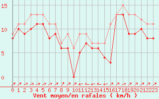 Courbe de la force du vent pour Plussin (42)