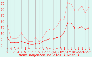 Courbe de la force du vent pour Bourg-en-Bresse (01)