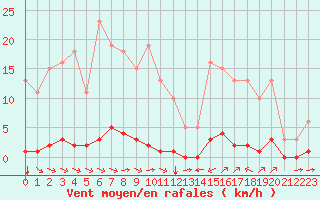 Courbe de la force du vent pour Sant Quint - La Boria (Esp)
