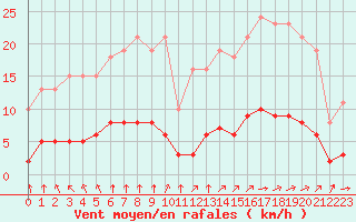 Courbe de la force du vent pour Saint-Martial-de-Vitaterne (17)