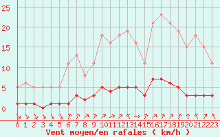 Courbe de la force du vent pour 