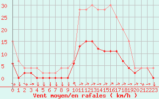 Courbe de la force du vent pour Metz (57)
