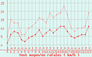 Courbe de la force du vent pour Aigrefeuille d