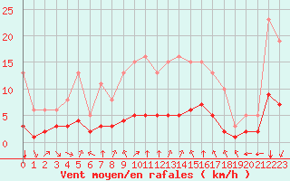 Courbe de la force du vent pour Bourg-en-Bresse (01)
