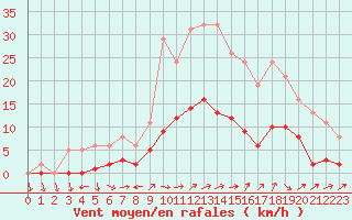 Courbe de la force du vent pour Valleroy (54)