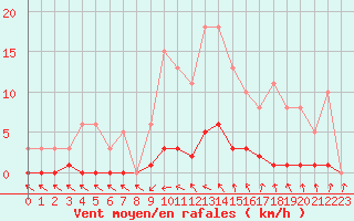 Courbe de la force du vent pour Anglars St-Flix(12)
