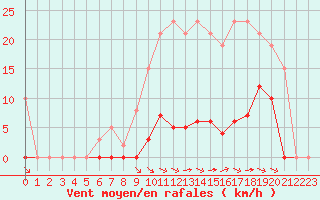 Courbe de la force du vent pour Saint-Amans (48)