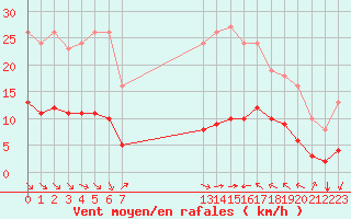 Courbe de la force du vent pour Saint-Jean-de-Vedas (34)