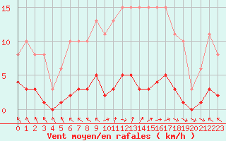 Courbe de la force du vent pour Cerisiers (89)