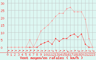 Courbe de la force du vent pour Bannay (18)