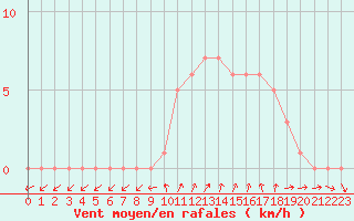 Courbe de la force du vent pour Sanary-sur-Mer (83)