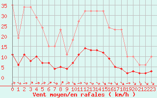 Courbe de la force du vent pour Kernascleden (56)