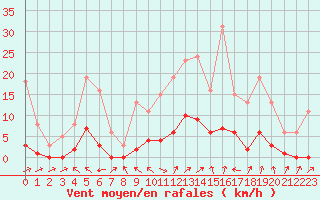 Courbe de la force du vent pour Miribel-les-Echelles (38)