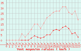 Courbe de la force du vent pour Mouilleron-le-Captif (85)