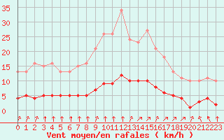 Courbe de la force du vent pour Aizenay (85)