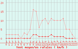 Courbe de la force du vent pour Herbault (41)