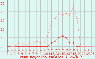 Courbe de la force du vent pour La Javie (04)