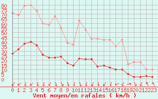 Courbe de la force du vent pour Saint-Julien-en-Quint (26)