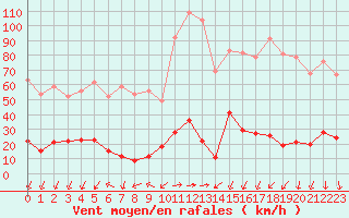 Courbe de la force du vent pour Formigures (66)