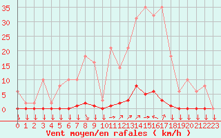 Courbe de la force du vent pour La Javie (04)