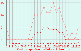 Courbe de la force du vent pour Dounoux (88)