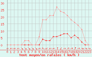 Courbe de la force du vent pour Liefrange (Lu)