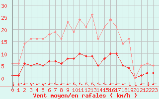 Courbe de la force du vent pour Saint-Yrieix-le-Djalat (19)