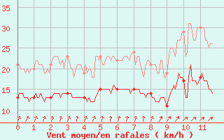 Courbe de la force du vent pour Ploumanac
