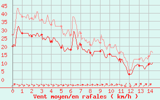 Courbe de la force du vent pour Pointe de Chassiron (17)