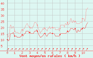 Courbe de la force du vent pour Orlans (45)