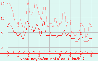 Courbe de la force du vent pour Trappes (78)